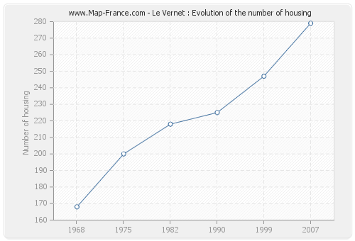 Le Vernet : Evolution of the number of housing